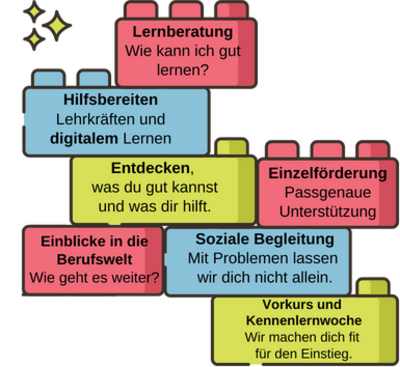 Puzzlestücke mit Beschriftungen