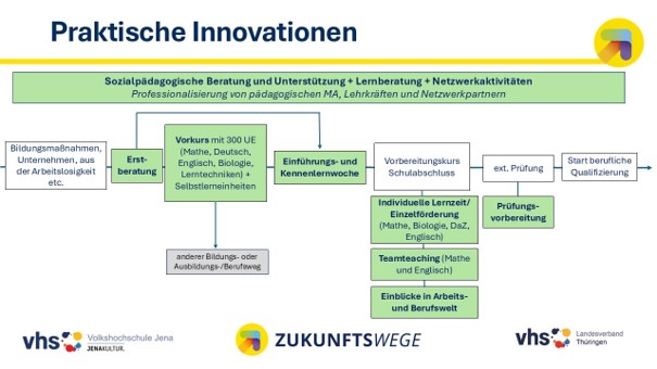 Schematische Darstellung der Innovationen 